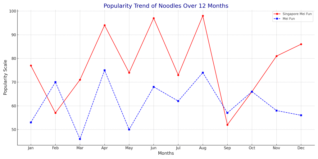 Noodle popularity trend